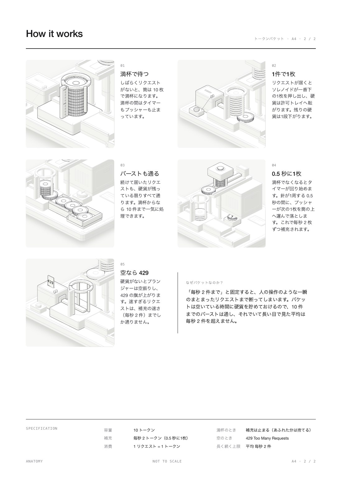 2ページ目は、仕組みを5つの場面で説明