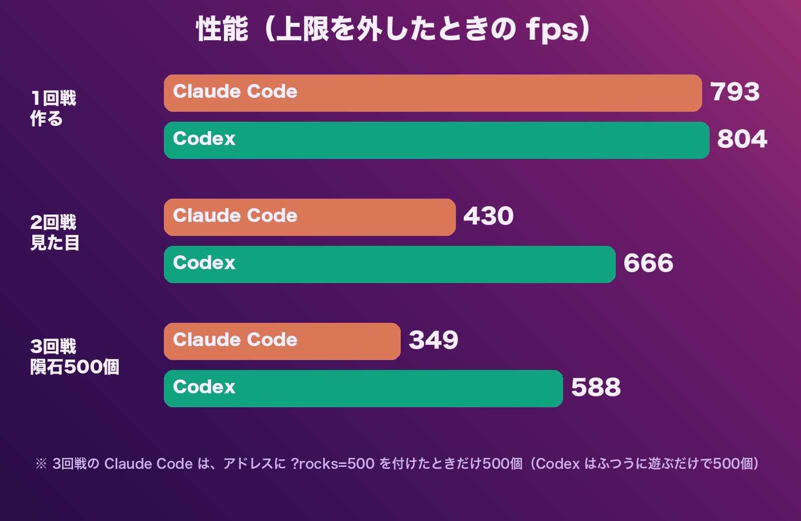 性能(上限を外したときの fps)