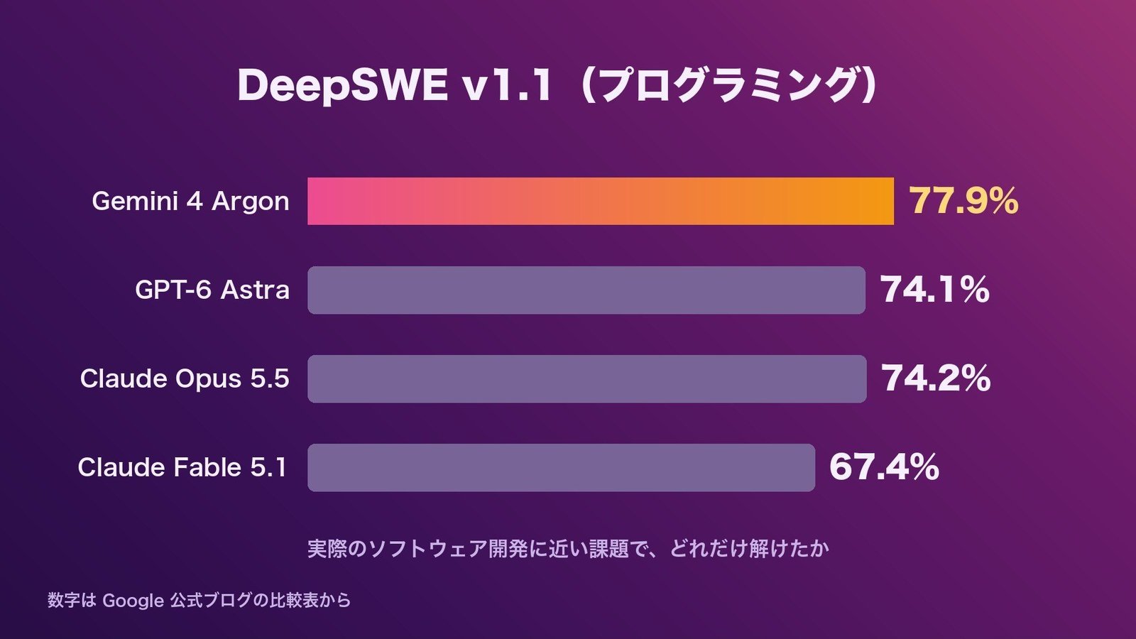 プログラミングの DeepSWE でも1位