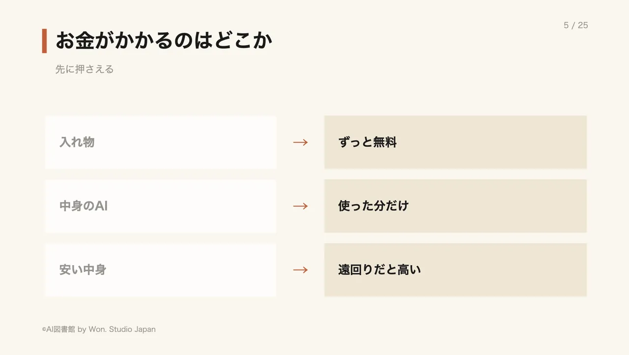 お金がかかるのはどこか